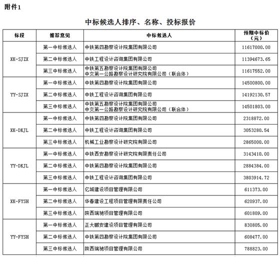 中標(biāo)候選人排序、名稱、投標(biāo)報(bào)價(jià)