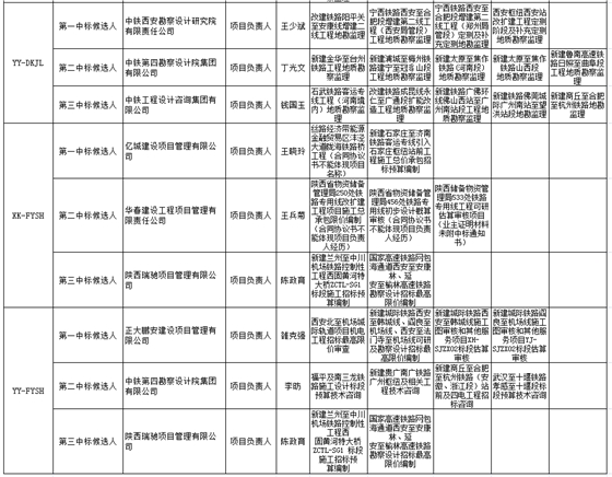 中標(biāo)候選人在投標(biāo)文件中承諾的主要人員姓名、個(gè)人業(yè)績、相關(guān)證書編號(hào)2