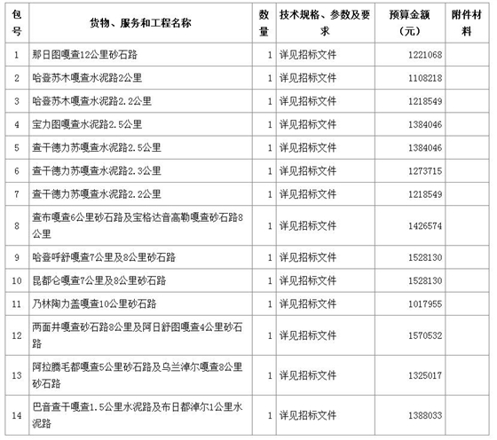 內(nèi)容及分包情況