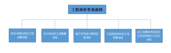 工程造價(jià)咨詢(xún)圖