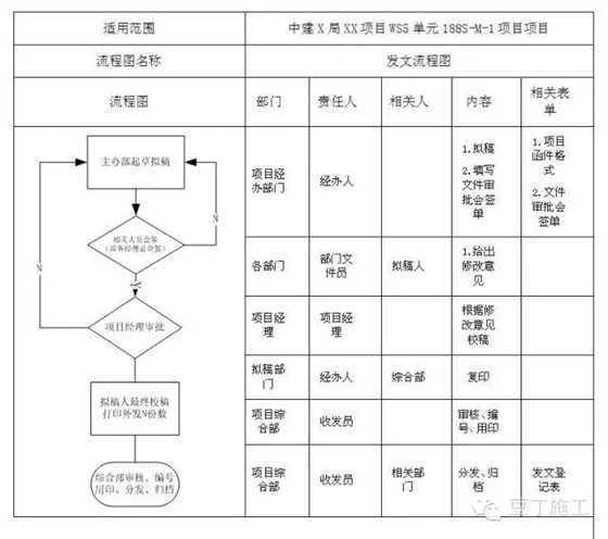 發(fā)文流程圖