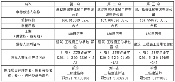 第四標(biāo)段評(píng)標(biāo)結(jié)果