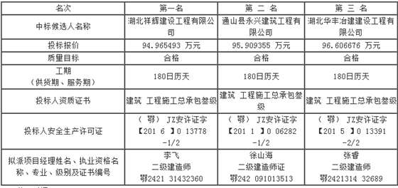 第六標(biāo)段評(píng)標(biāo)結(jié)果