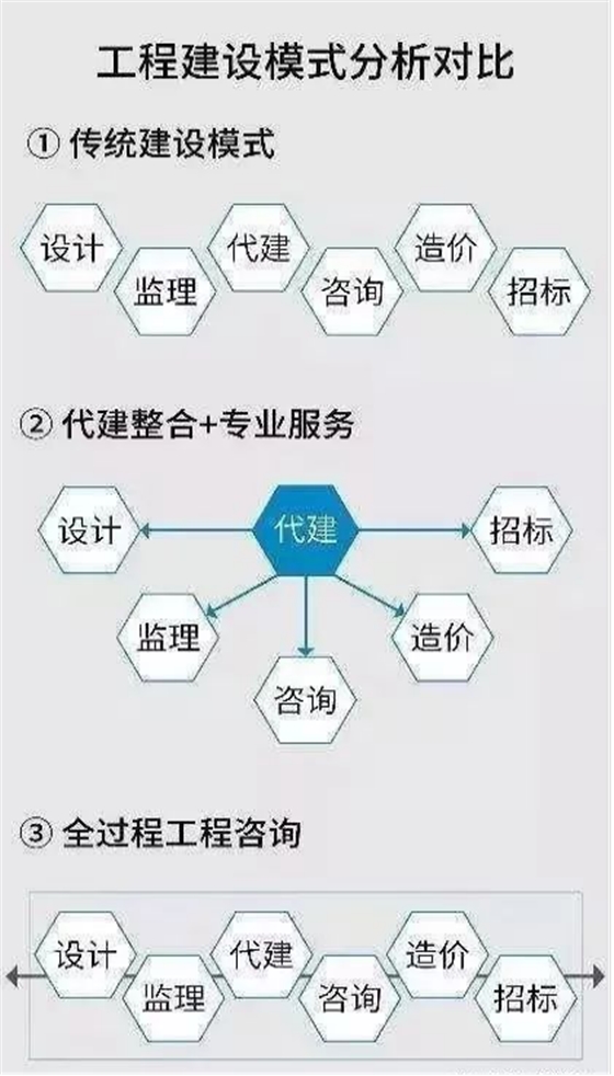 工程建設(shè)模式分析對比