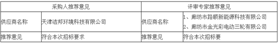 采取采購人、評審專家推薦方式的推薦意見