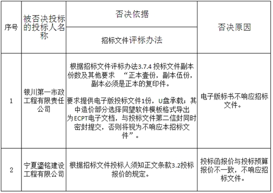 被否決投標(biāo)的投標(biāo)人名稱、否決依據(jù)和原因