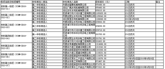 材料標(biāo)段中標(biāo)候選人