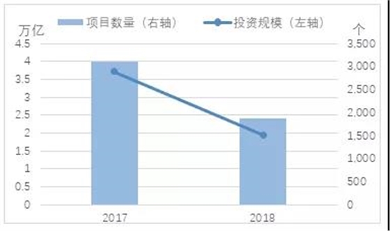 近兩年財(cái)政部項(xiàng)目管理庫(kù)項(xiàng)目數(shù)量以及投資規(guī)模同比上年凈增量