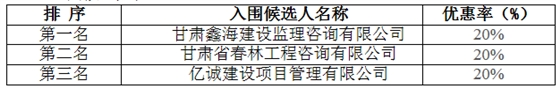 中國郵政集團(tuán)公司甘肅省分公司工程造價咨詢公司入圍項(xiàng)目