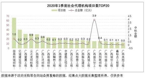 河池市一季度采購(gòu)代理數(shù)top20