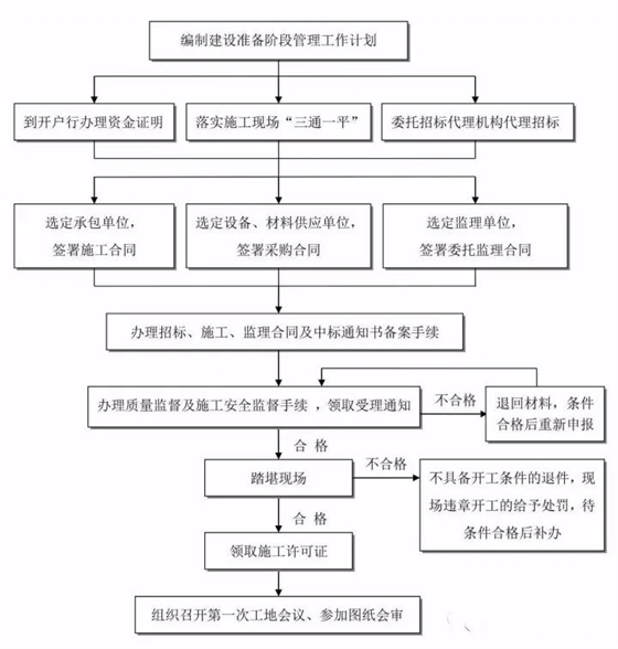 工程建設(shè)項目準備階段工作流程