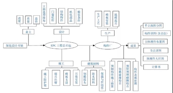 圖2 裝配式建筑建造流程