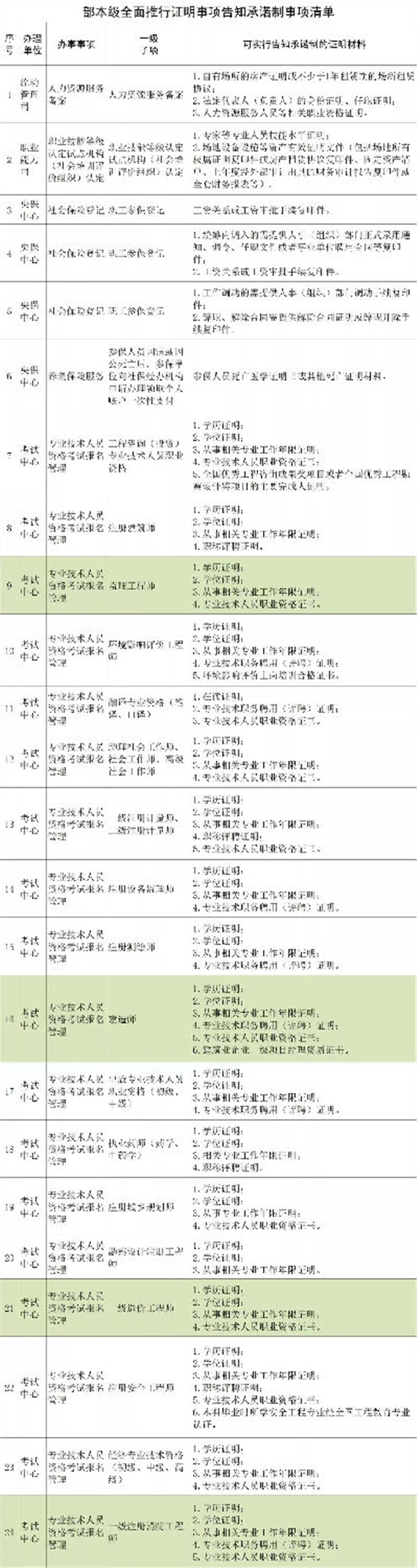 人社部：建造師、監(jiān)理、造價(jià)、注安、消防等考試不再提交工作證明和學(xué)歷證明！