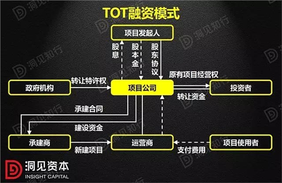 PPP、BOT、BT、TOT、TBT：這下全明白了