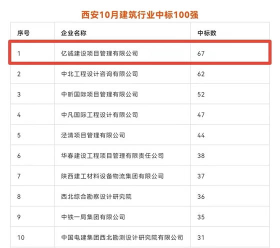 持續(xù)發(fā)力，永不止步｜億誠(chéng)公司連續(xù)榮登西安建筑企業(yè)中標(biāo)百?gòu)?qiáng)榜首