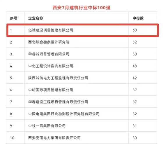 持續(xù)發(fā)力，永不止步｜億誠(chéng)公司連續(xù)榮登西安建筑企業(yè)中標(biāo)百?gòu)?qiáng)榜首