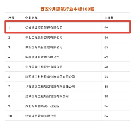 持續(xù)發(fā)力，永不止步｜億誠(chéng)公司連續(xù)榮登西安建筑企業(yè)中標(biāo)百?gòu)?qiáng)榜首