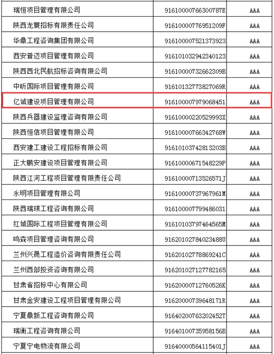 行而不輟,履踐致遠|億誠管理喜獲招標代理機構2021年信用評價AAA級企業(yè)