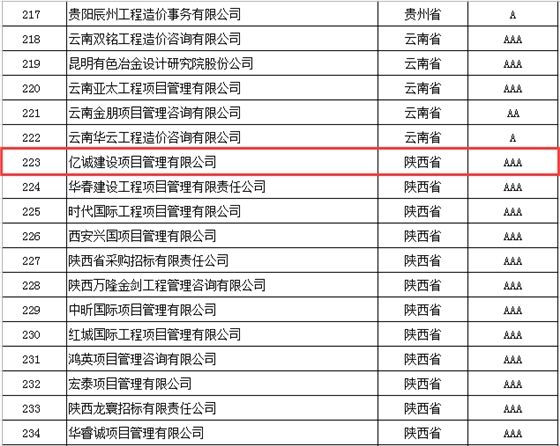 奮楫前行，再創(chuàng)佳績(jī)|億誠(chéng)管理榮獲2021年度中價(jià)協(xié)工程造價(jià)咨詢企業(yè)信用評(píng)價(jià)AAA級(jí)