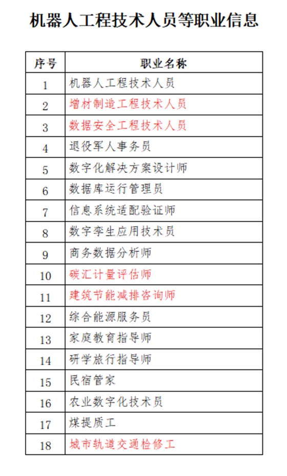 人社部公示18個(gè)新職業(yè)！建設(shè)領(lǐng)域有這些！