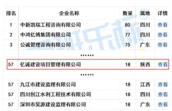 億誠(chéng)管理榮列“2024年5月全國(guó)工程監(jiān)理中標(biāo)100強(qiáng)”第57位！