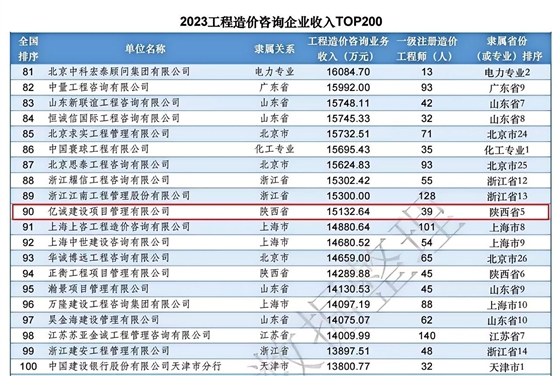 工程造價(jià)咨詢(xún)業(yè)務(wù)收入百?gòu)?qiáng)