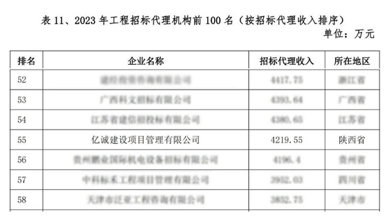 2023年全國工程招標(biāo)代理機構(gòu)前100名