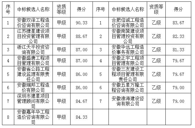 造價咨詢中介庫二標(biāo)段中標(biāo)候選人名單