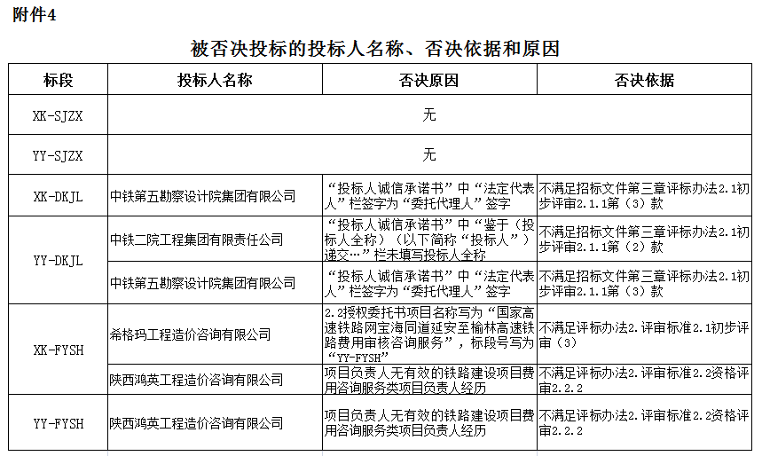 被否決投標(biāo)的投標(biāo)人名稱(chēng)、否決依據(jù)和原因