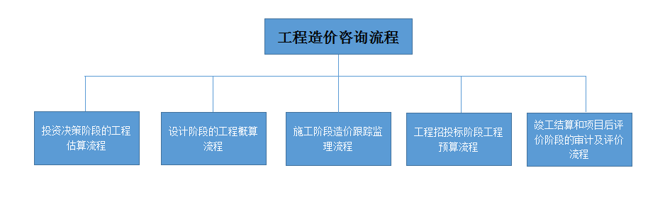 工程造價(jià)咨詢流程圖