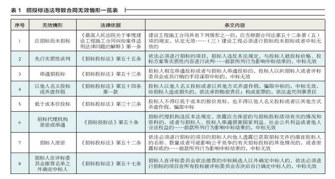 招投標(biāo)違法導(dǎo)致合同無效情形一覽表