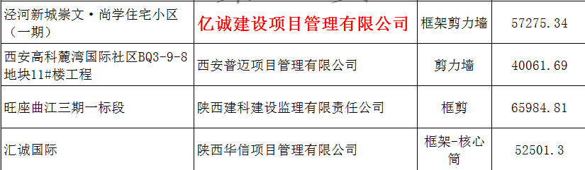 億誠建設項目管理有限公司被認定為2017年度第二批陜西省建筑業(yè)優(yōu)質(zhì)結(jié)構(gòu)工程單位