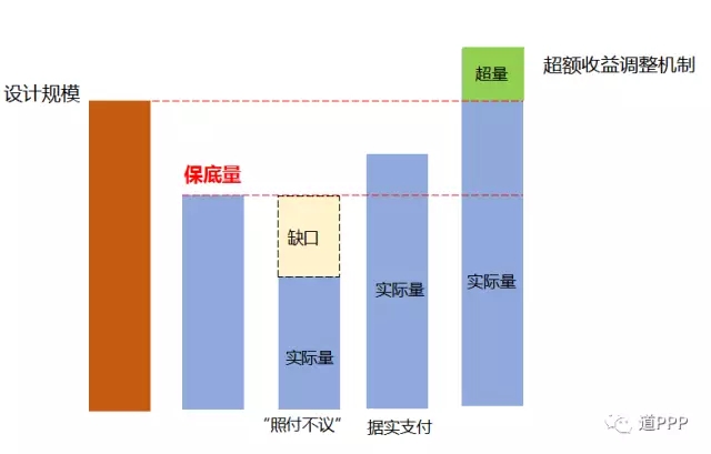 常見(jiàn)的最低需求風(fēng)險(xiǎn)分擔(dān)機(jī)制示意圖