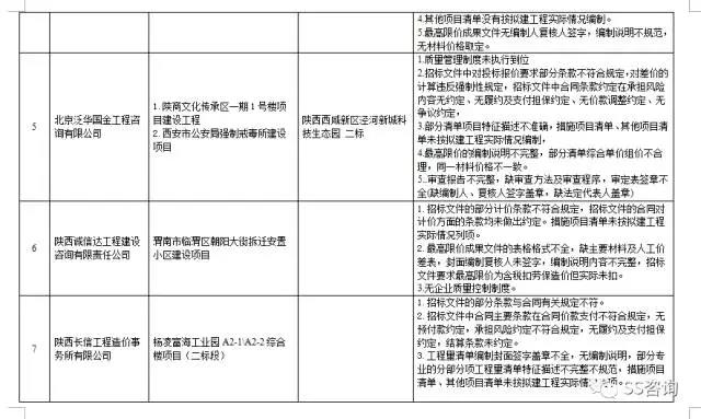 工程造價咨詢、招標(biāo)代理企業(yè)問題列表