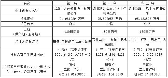 第五標(biāo)段評標(biāo)結(jié)果