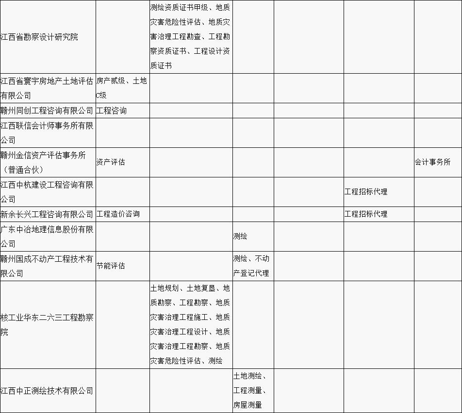 贛縣區(qū)“行政審批中介服務(wù)超市”中介機構(gòu)入駐名單公示（第一批）