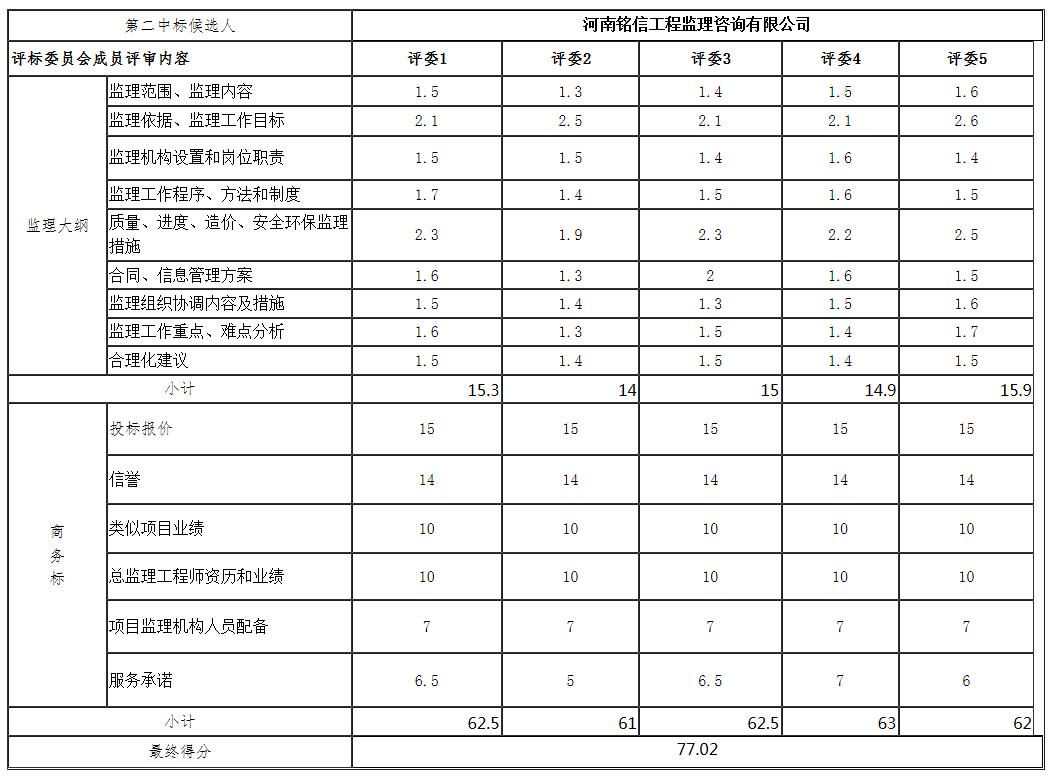 第二中標(biāo)候選人