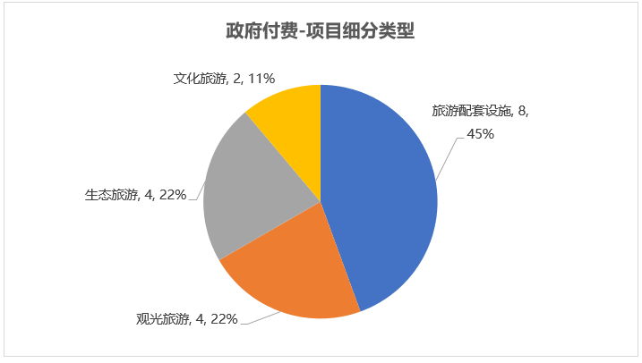 政府付費項目細(xì)分類型