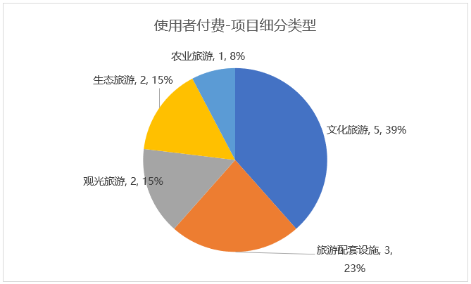 使用者付費項目類型細(xì)分