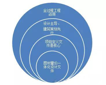 全過程工程咨詢應設(shè)計主導、建筑策劃先行