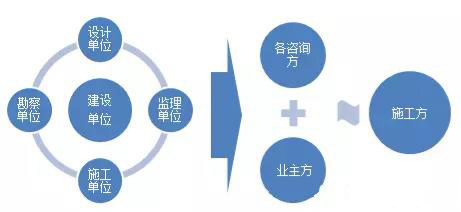 “五方責任主體”轉(zhuǎn)化為“三方責任主體”