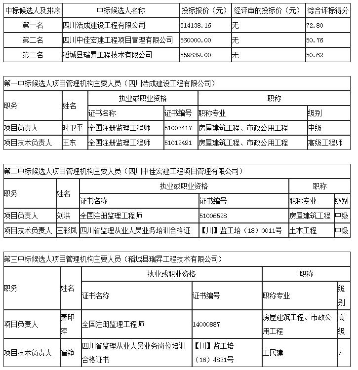 中標候選人