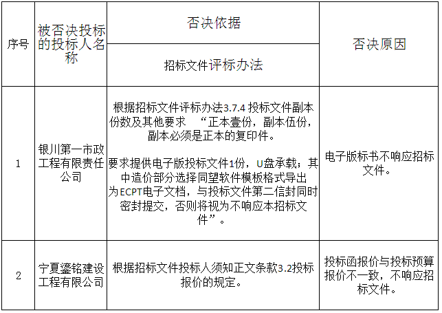 被否決投標的投標人名稱、否決依據(jù)和原因