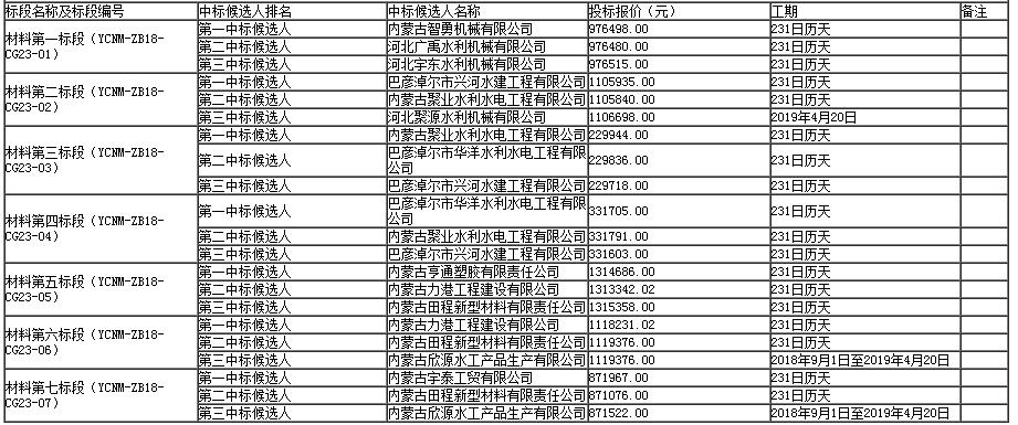 材料標(biāo)段中標(biāo)候選人