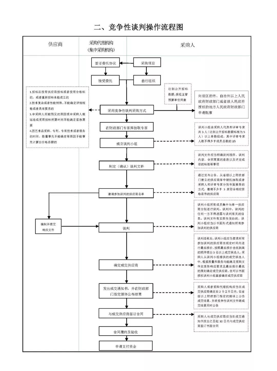 政府采購(gòu)