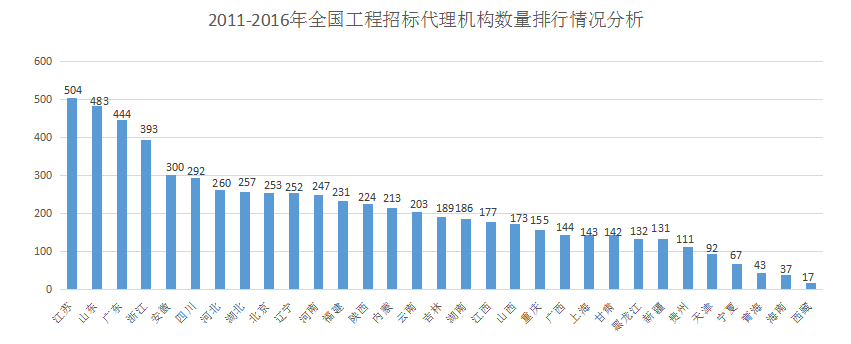 開(kāi)招標(biāo)代理公司前景如何