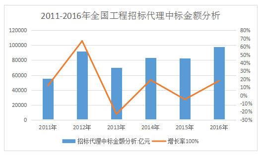 開(kāi)招標(biāo)代理公司前景如何