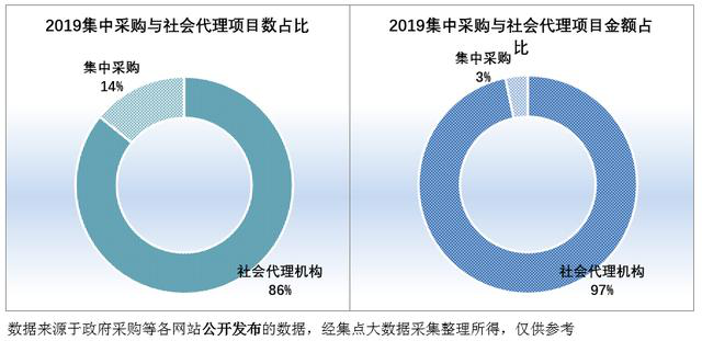 2019集中采購與社會項目代理數(shù)、社會項目代理金額占比