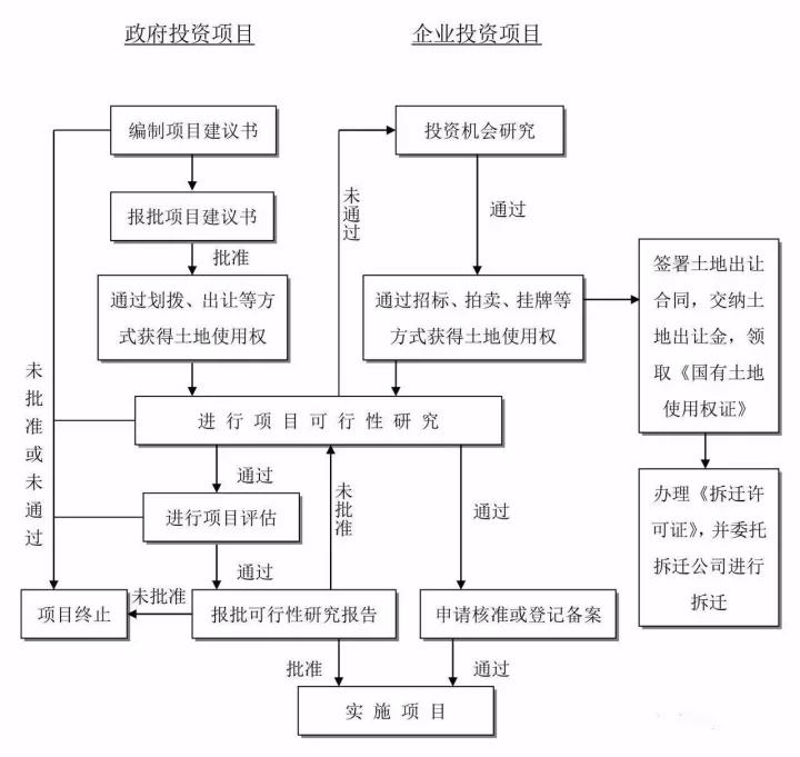 工程建設(shè)項(xiàng)目建設(shè)項(xiàng)目投資決策（建議書、可研）流程