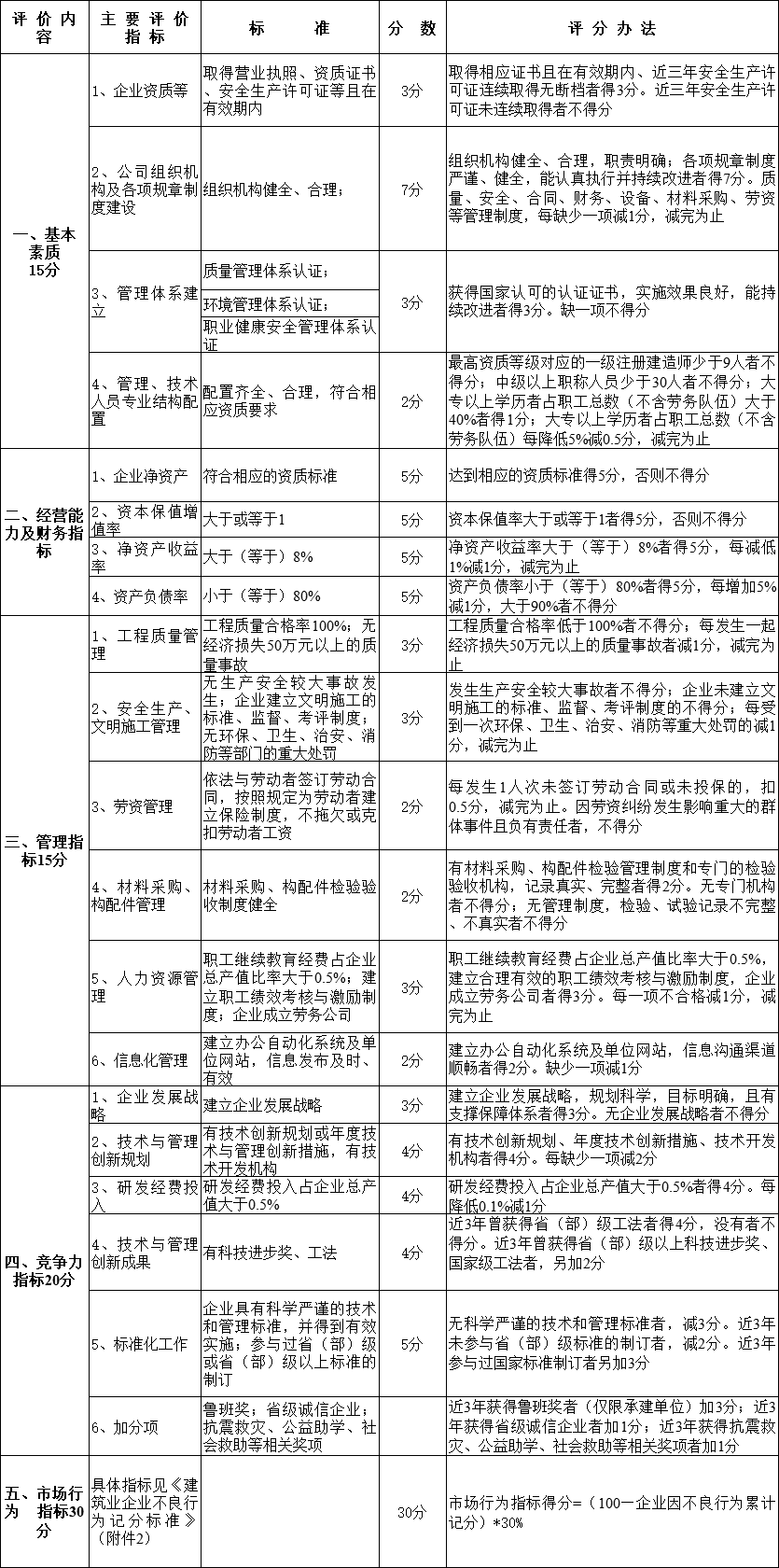 建筑業(yè)企業(yè)信用評價指標(biāo)